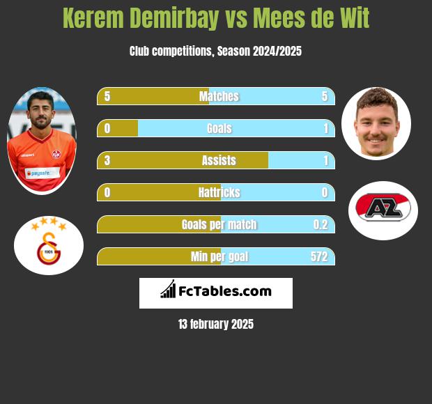 Kerem Demirbay vs Mees de Wit h2h player stats