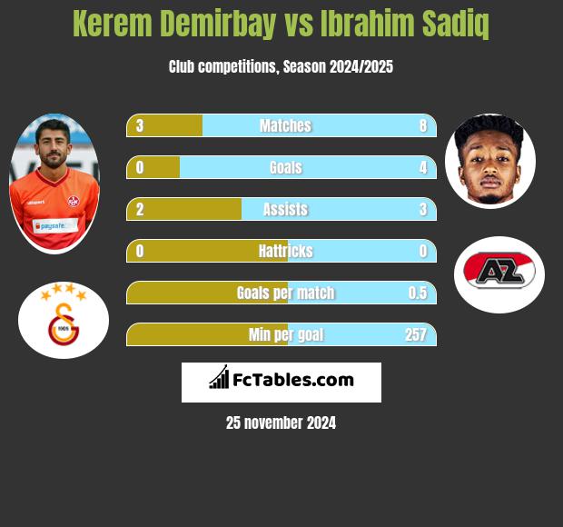 Kerem Demirbay vs Ibrahim Sadiq h2h player stats