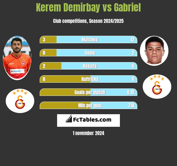 Kerem Demirbay vs Gabriel h2h player stats