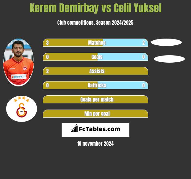 Kerem Demirbay vs Celil Yuksel h2h player stats