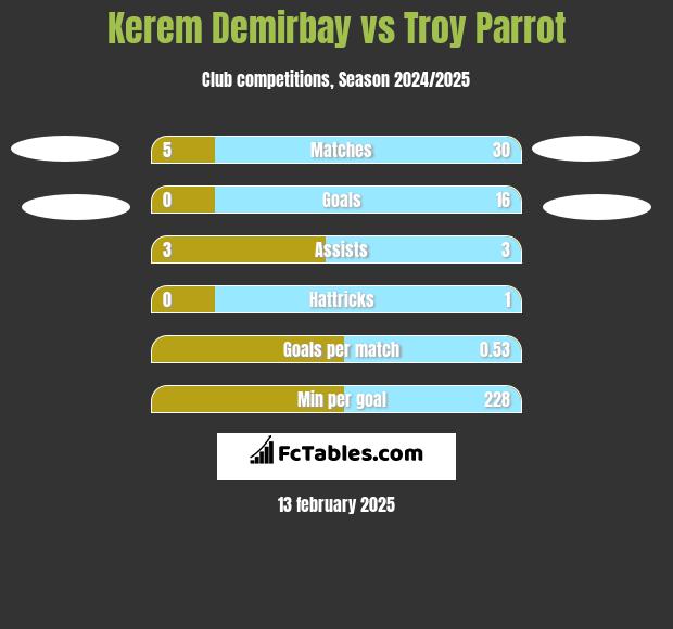 Kerem Demirbay vs Troy Parrot h2h player stats