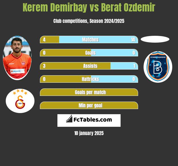 Kerem Demirbay vs Berat Ozdemir h2h player stats