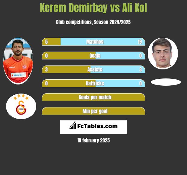 Kerem Demirbay vs Ali Kol h2h player stats