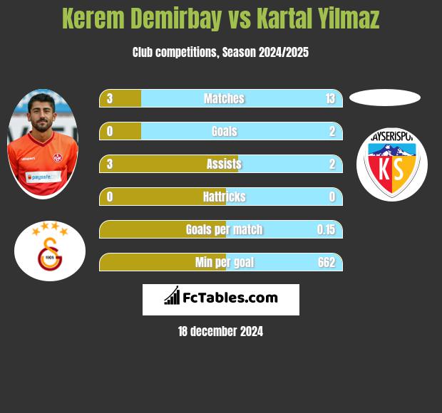 Kerem Demirbay vs Kartal Yilmaz h2h player stats