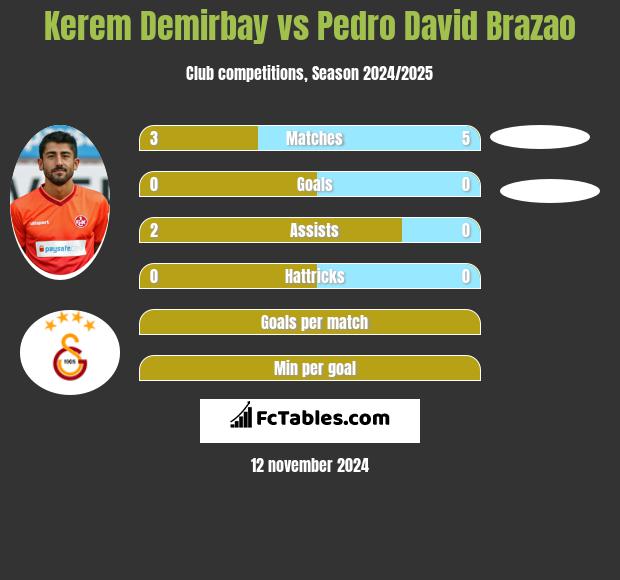 Kerem Demirbay vs Pedro David Brazao h2h player stats