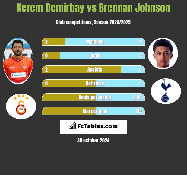 Kerem Demirbay vs Brennan Johnson h2h player stats