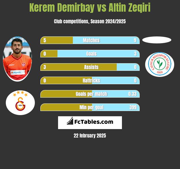 Kerem Demirbay vs Altin Zeqiri h2h player stats