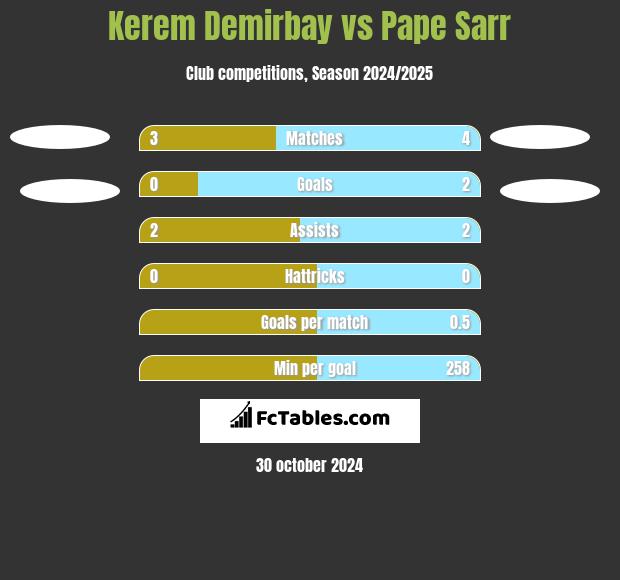 Kerem Demirbay vs Pape Sarr h2h player stats