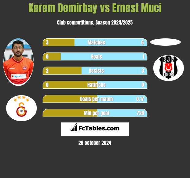 Kerem Demirbay vs Ernest Muci h2h player stats