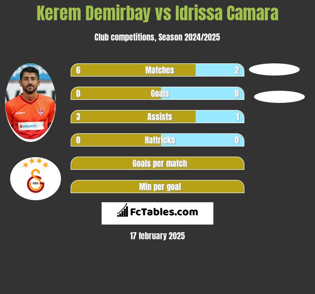 Kerem Demirbay vs Idrissa Camara h2h player stats