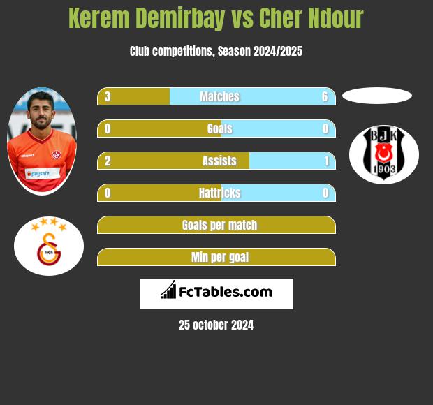 Kerem Demirbay vs Cher Ndour h2h player stats