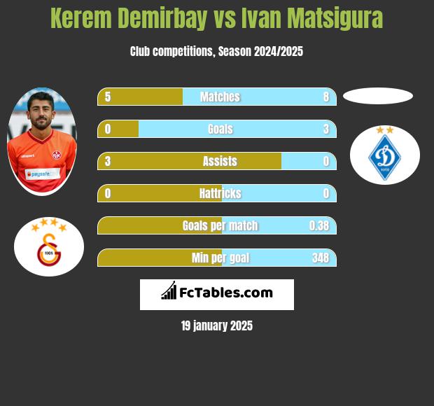 Kerem Demirbay vs Ivan Matsigura h2h player stats