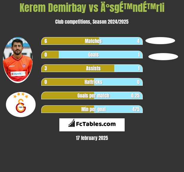 Kerem Demirbay vs Ä°sgÉ™ndÉ™rli h2h player stats