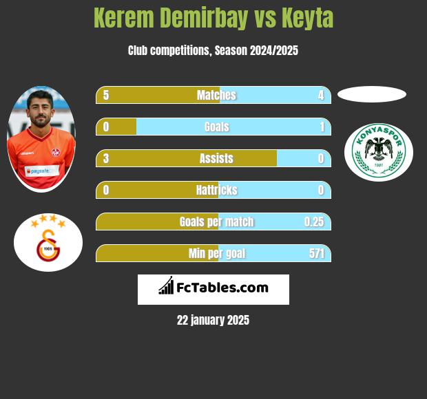 Kerem Demirbay vs Keyta h2h player stats