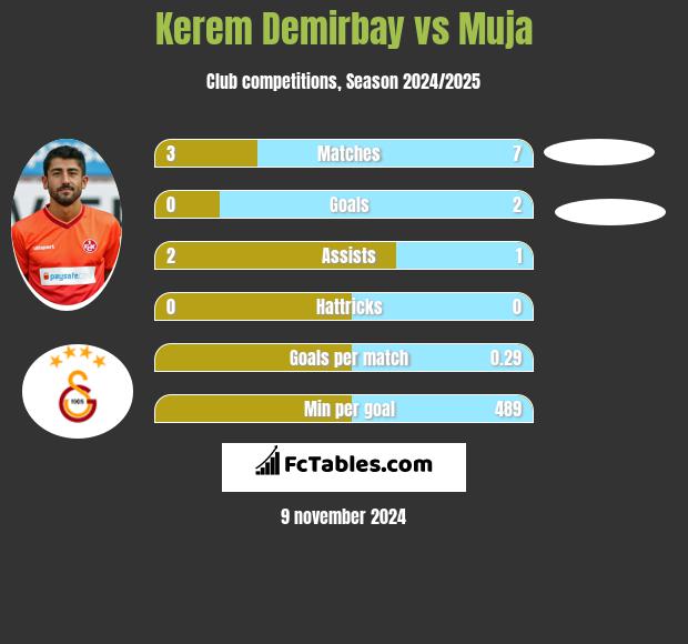 Kerem Demirbay vs Muja h2h player stats