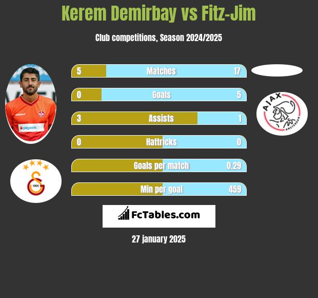 Kerem Demirbay vs Fitz-Jim h2h player stats