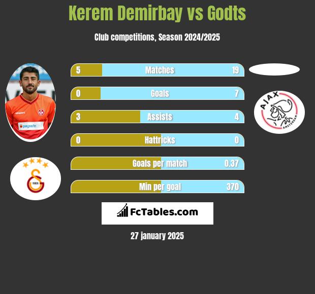 Kerem Demirbay vs Godts h2h player stats