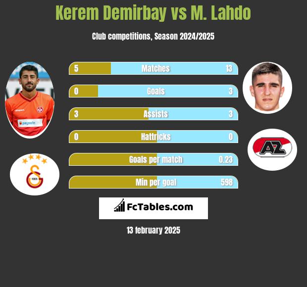 Kerem Demirbay vs M. Lahdo h2h player stats