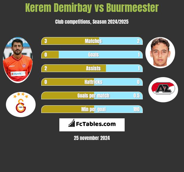 Kerem Demirbay vs Buurmeester h2h player stats