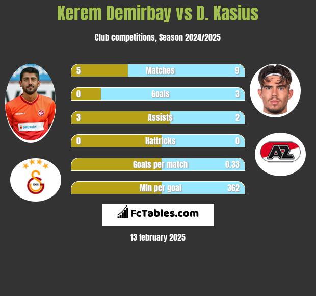 Kerem Demirbay vs D. Kasius h2h player stats