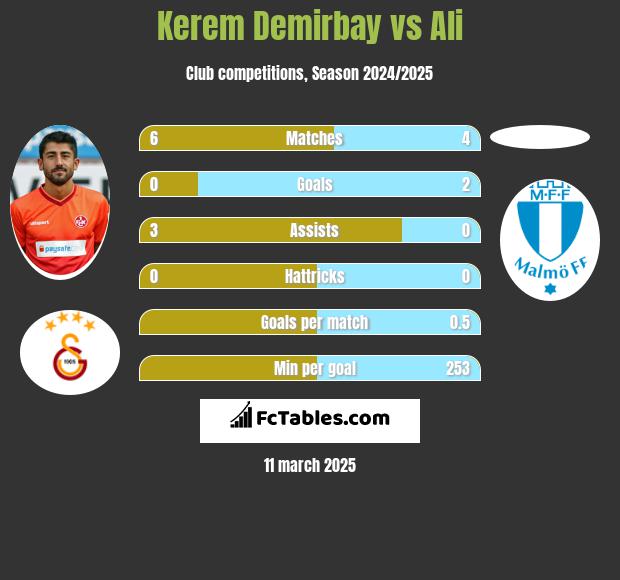 Kerem Demirbay vs Ali h2h player stats