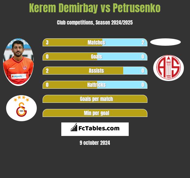 Kerem Demirbay vs Petrusenko h2h player stats