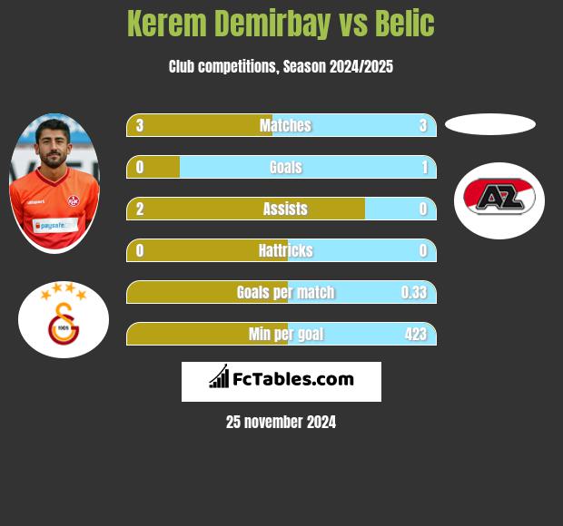 Kerem Demirbay vs Belic h2h player stats