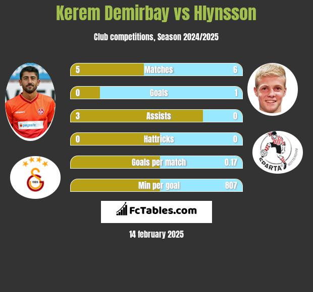 Kerem Demirbay vs Hlynsson h2h player stats