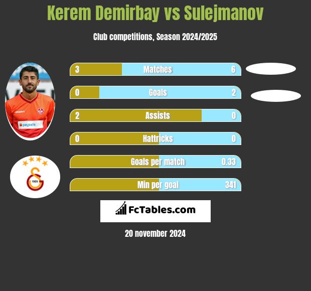 Kerem Demirbay vs Sulejmanov h2h player stats