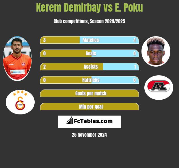 Kerem Demirbay vs E. Poku h2h player stats