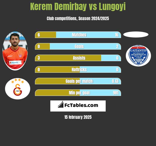 Kerem Demirbay vs Lungoyi h2h player stats