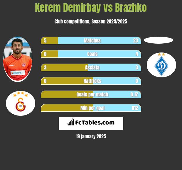 Kerem Demirbay vs Brazhko h2h player stats