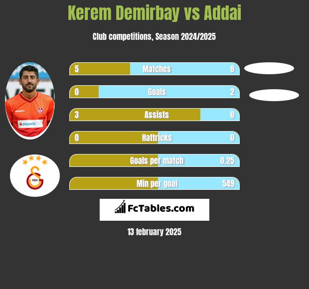 Kerem Demirbay vs Addai h2h player stats