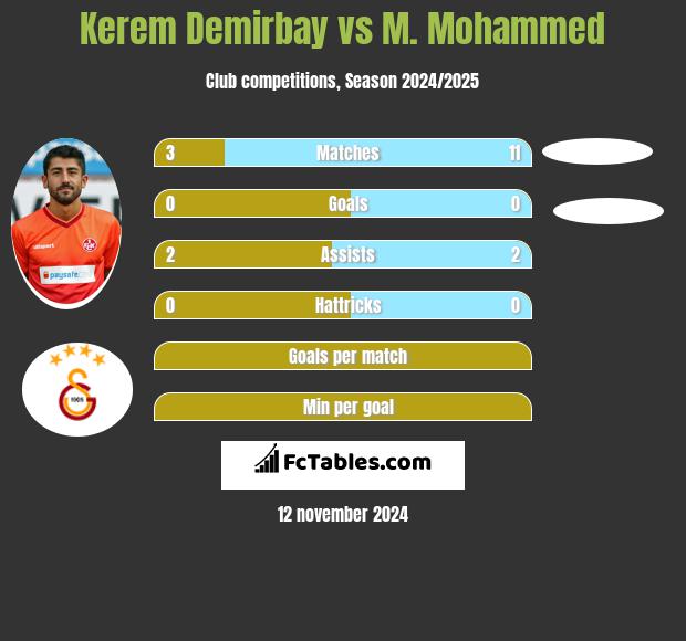 Kerem Demirbay vs M. Mohammed h2h player stats