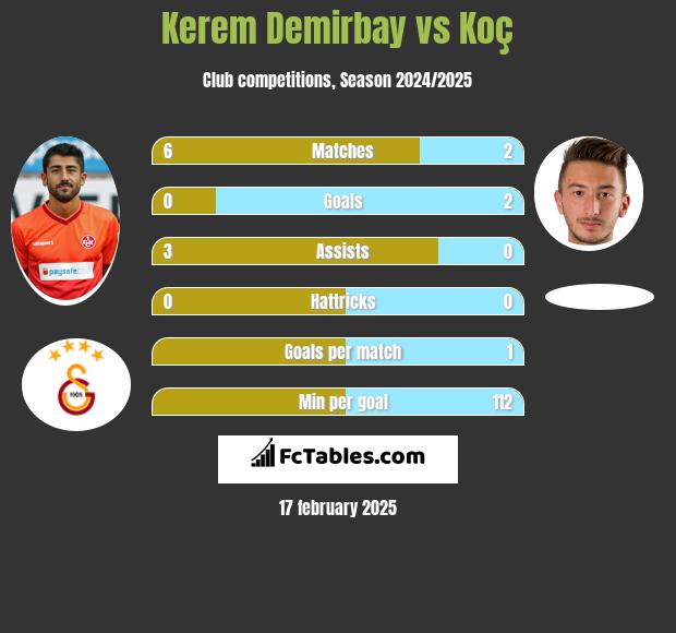 Kerem Demirbay vs Koç h2h player stats