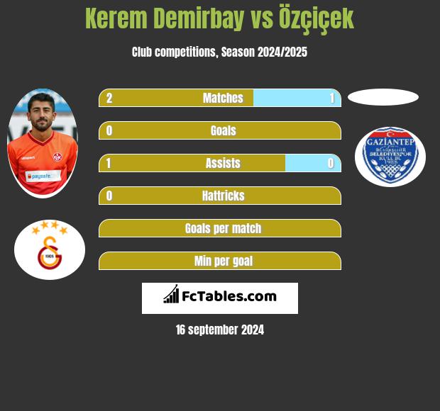 Kerem Demirbay vs Özçiçek h2h player stats