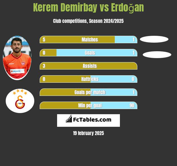 Kerem Demirbay vs Erdoğan h2h player stats