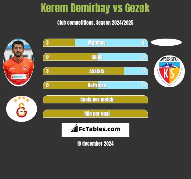 Kerem Demirbay vs Gezek h2h player stats