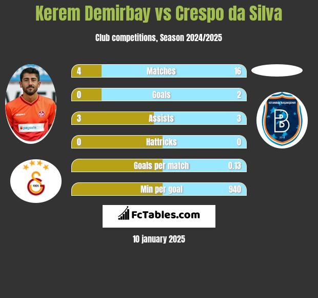 Kerem Demirbay vs Crespo da Silva h2h player stats