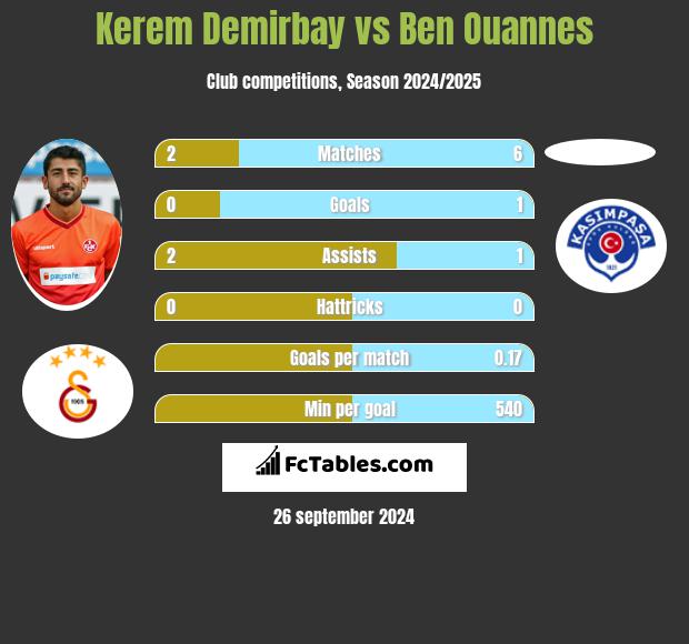 Kerem Demirbay vs Ben Ouannes h2h player stats