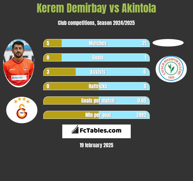 Kerem Demirbay vs Akintola h2h player stats