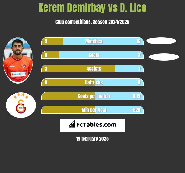 Kerem Demirbay vs D. Lico h2h player stats