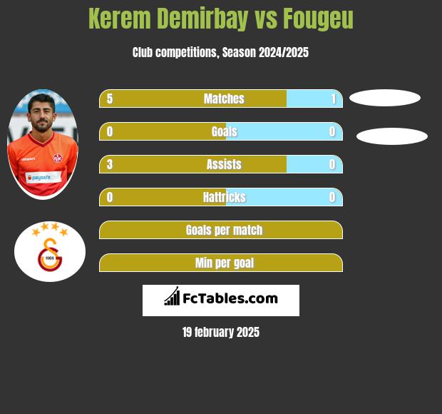 Kerem Demirbay vs Fougeu h2h player stats