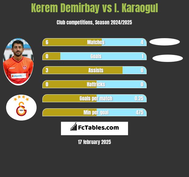 Kerem Demirbay vs I. Karaogul h2h player stats