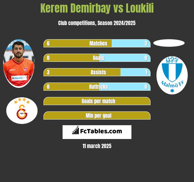 Kerem Demirbay vs Loukili h2h player stats