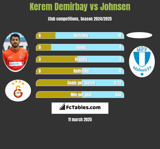 Kerem Demirbay vs Johnsen h2h player stats