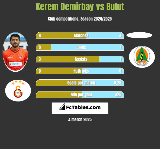 Kerem Demirbay vs Bulut h2h player stats