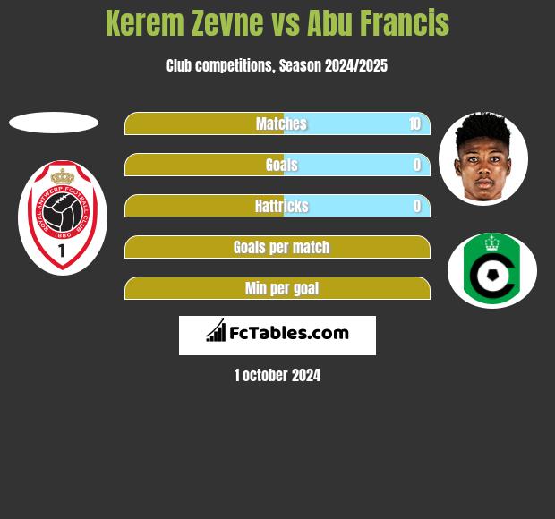 Kerem Zevne vs Abu Francis h2h player stats