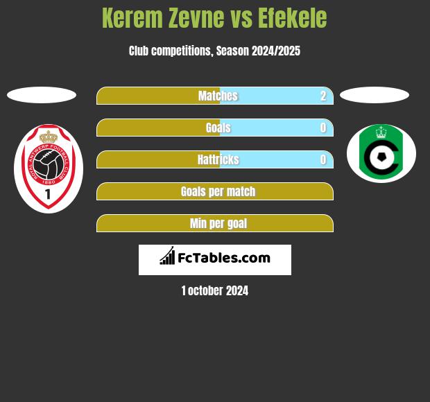 Kerem Zevne vs Efekele h2h player stats