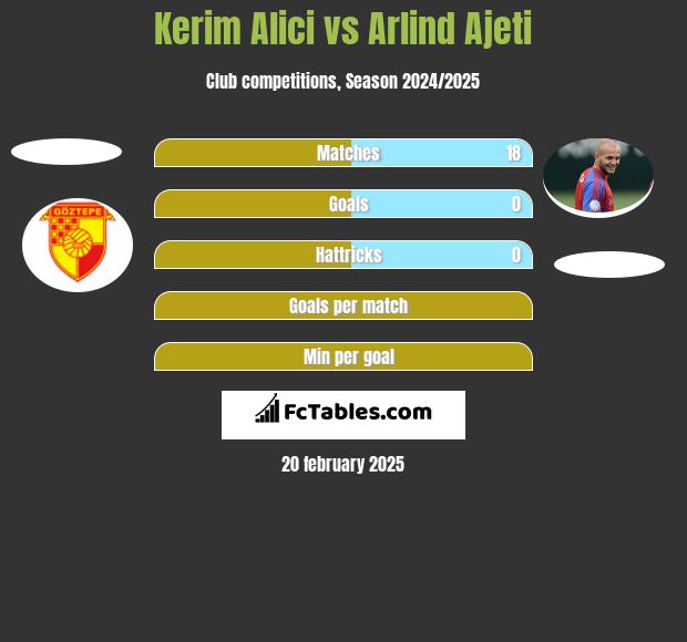 Kerim Alici vs Arlind Ajeti h2h player stats